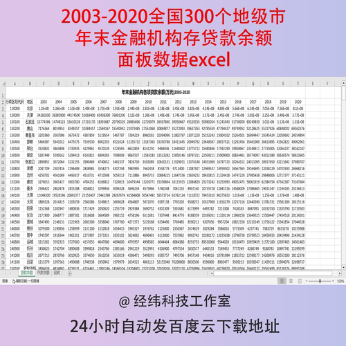 2003-2020全国300个地级市年末金融机构存贷款余额面板数据excel