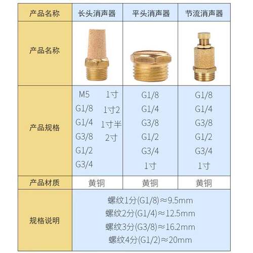 电磁阀汇流板用BSL-MSL-M5-01-02-03-04-06长头平头全铜消声器1寸