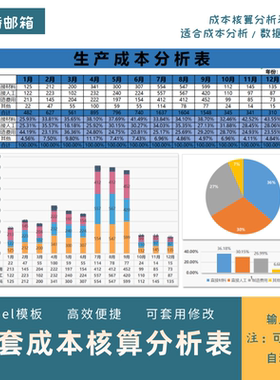 成本核算与分析表格excel 模板产品生产费用明细预算利润对比可视