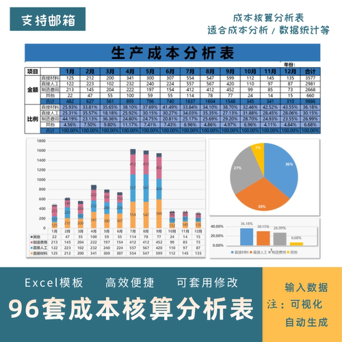 成本核算与分析表格excel 模板产品生产费用明细预算利润对比可视