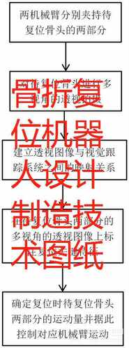 骨折复位机器人系统及其控制方法设计加工生产制造技术