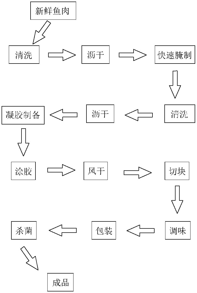 醉鱼加工生产制造技术专利方法工艺配方,