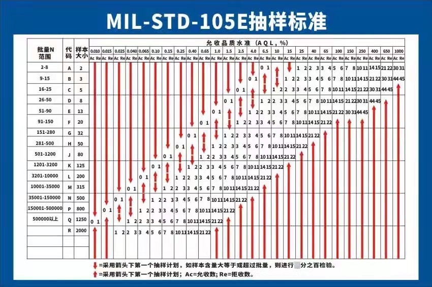 工厂车间AQL抽样标准表允收品质水准计划表海报印制展板