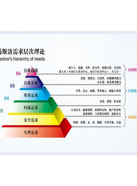 马斯洛需求层次冰山理论挂图心理咨询室情绪情感能量层海报画