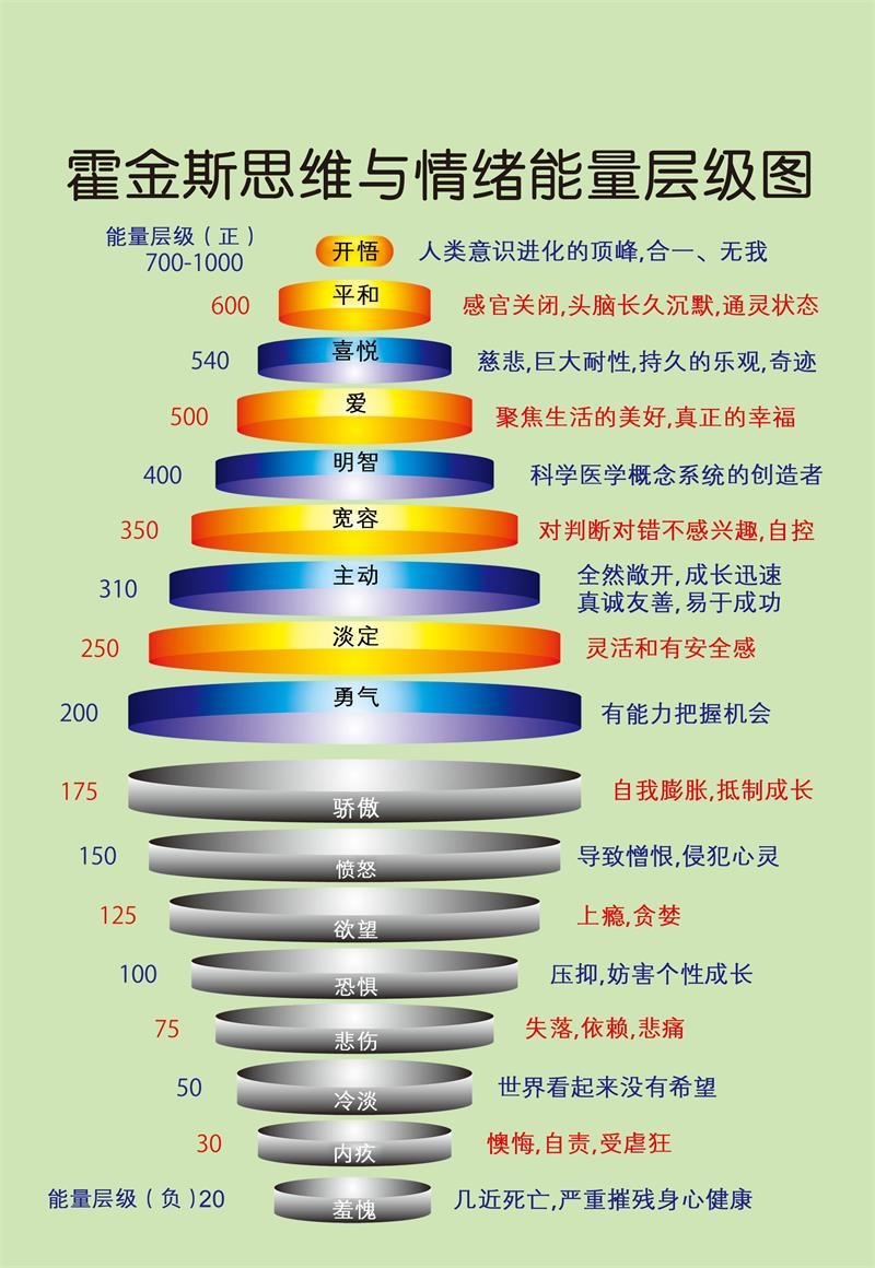 霍金斯能量等级表情绪能量层级图意识能级心理咨询宣传海报贴纸画