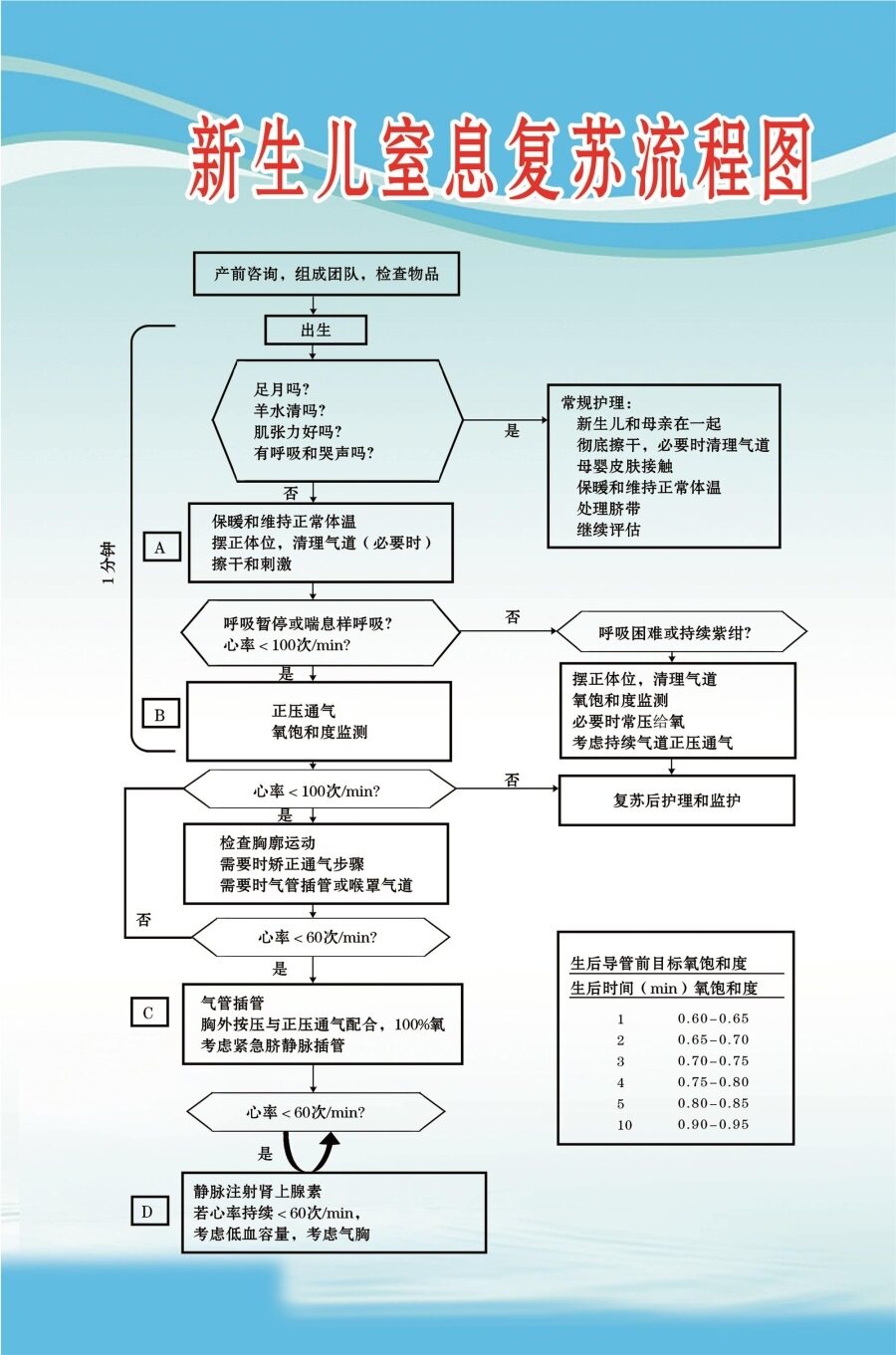 新生儿室息复苏流程图海报展板新生儿室息复苏墙贴墙纸装饰画kt板