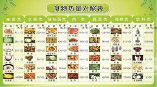 食物热量对照表海报展板食物营养成分表常见食物热量表墙贴墙纸