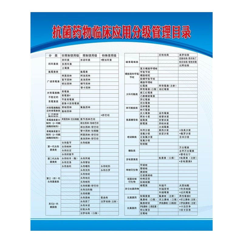抗菌药物临床应用分级管理目录海报展板抗菌药物分级管理制度墙贴
