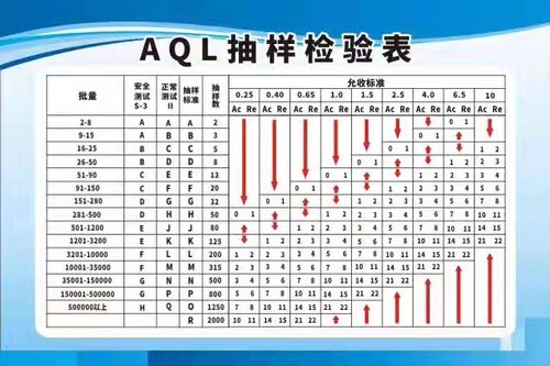 工厂车间AQL抽样检验表计划表标准海报定印制展板贴纸