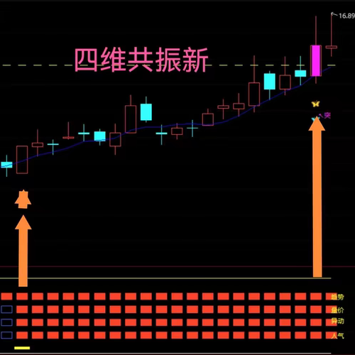 四维共振幅图短线趋势量能异动人气交易指标公式支持手机电脑