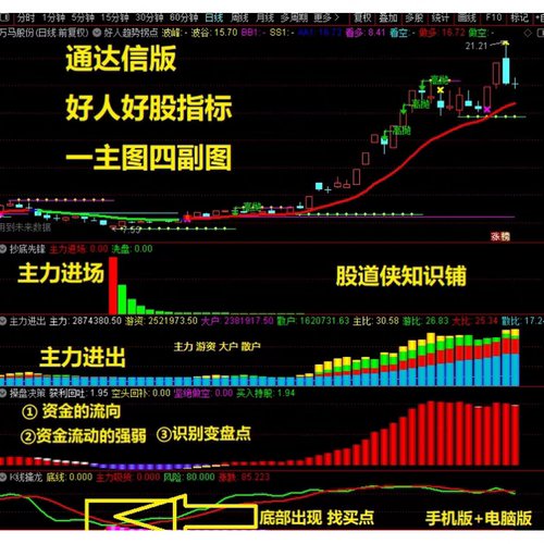 通达信版的好人好股指标一主图四副图股票看盘分析技术指标公式
