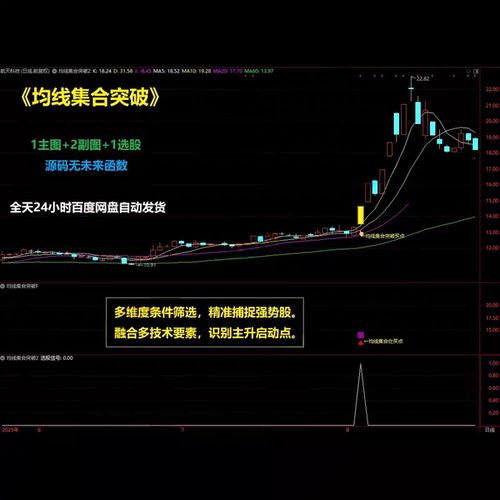 均线集合突破多维度筛选精准抓强势股融合多重技术 识别启动点