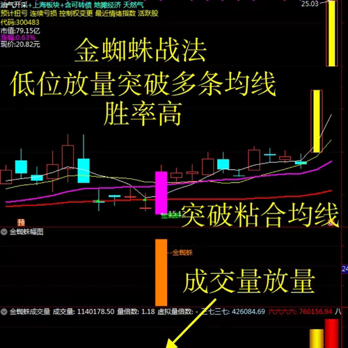 金蜘蛛战法低位放量突破均线捕捉波段起点1主2副1选股指标公式