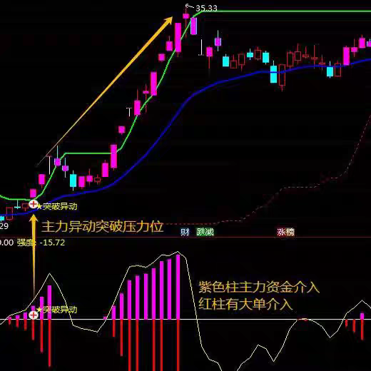【主力突破异动】套装指标跟随主力异动突破压力位抓主升公式套装