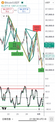 tradingview谐波全自动画线顶底多指标共振外汇期货美股票币短线