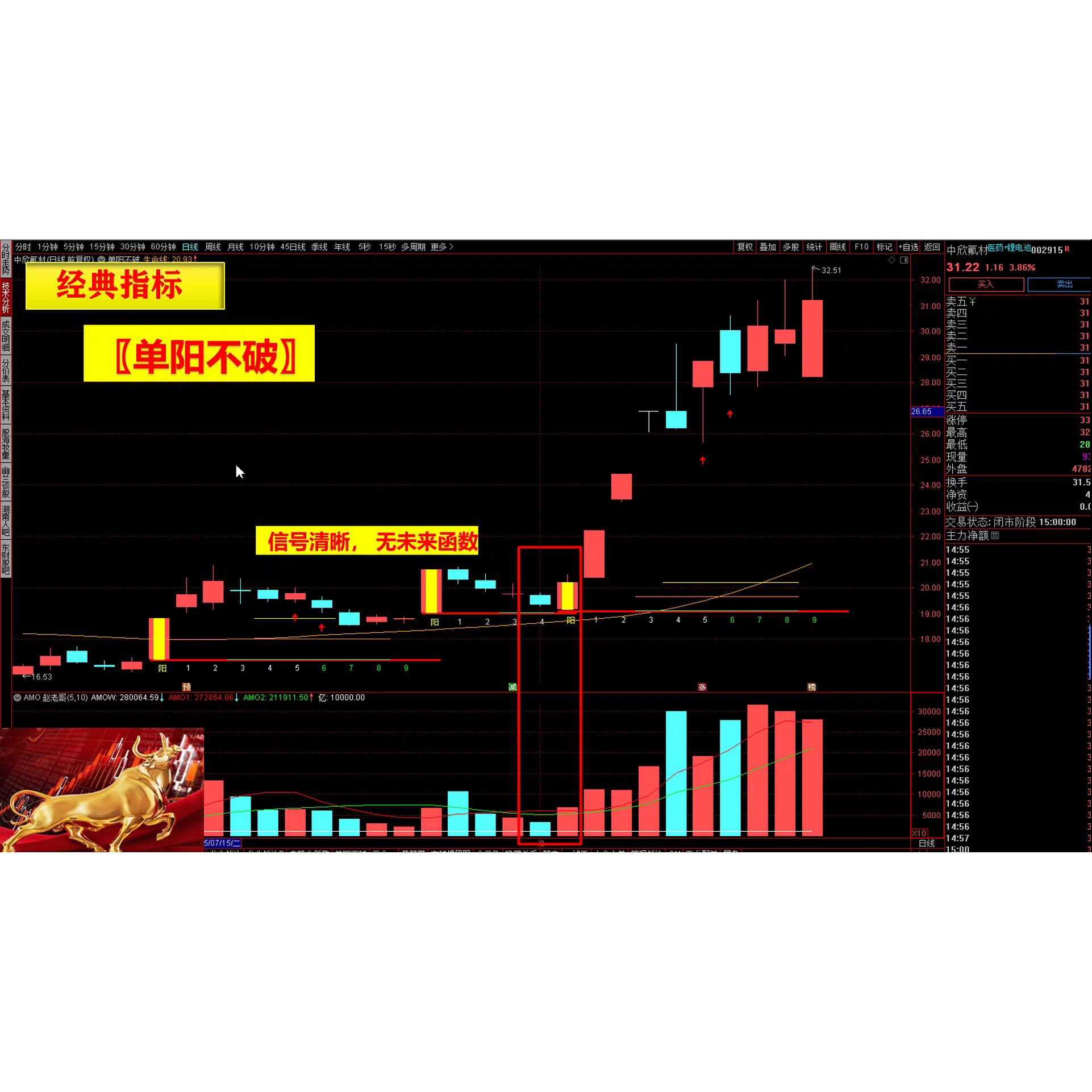 单日不破选股指标无未来函数信号清晰捕捉强势股启动点通达信公式图片
