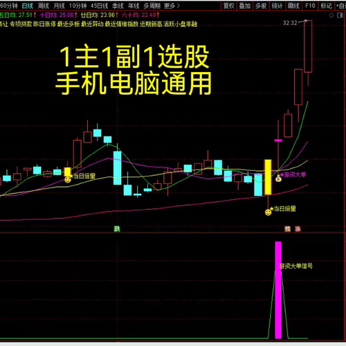 通达信游资倍量擒牛战法 主力启动信号捕捉选股利器 短线炒股指标