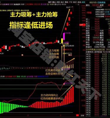 通达主力吸筹主力抢筹套装指标逢低进场炒股公式源码指标主力长驻
