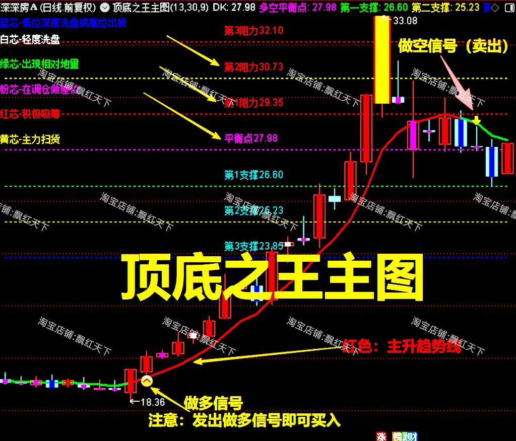 顶底之王多空平衡指标主图粘合上涨主力扫货拉升积极吸筹深度洗盘图片
