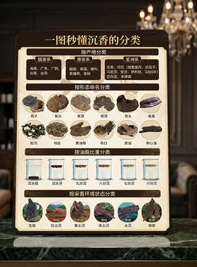 沉香分类科普 文玩门店展示桌面摆件清晰易懂