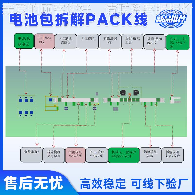 电池包拆解线电方壳池包解流水线电池拆解到拆单体电包280池产线