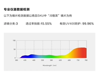 Стоимость нейлоновой линзы анти -В 400 в 5 раз больше, чем у обычного
