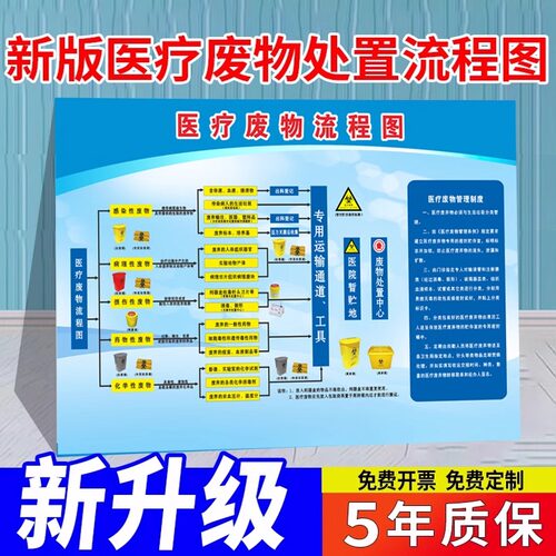 医疗废物处置流程图新版医疗废物标贴暂存间标识处理转运分类收集示意图垃圾分类贴纸废弃物管理制度定制2025