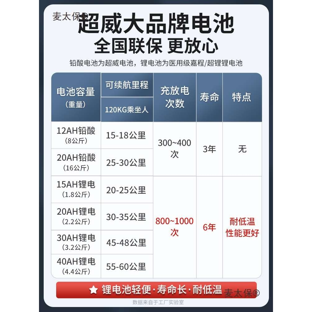 电动轮椅智能全自动可躺老人老年人残疾人折叠轻便四轮雅通麦太保