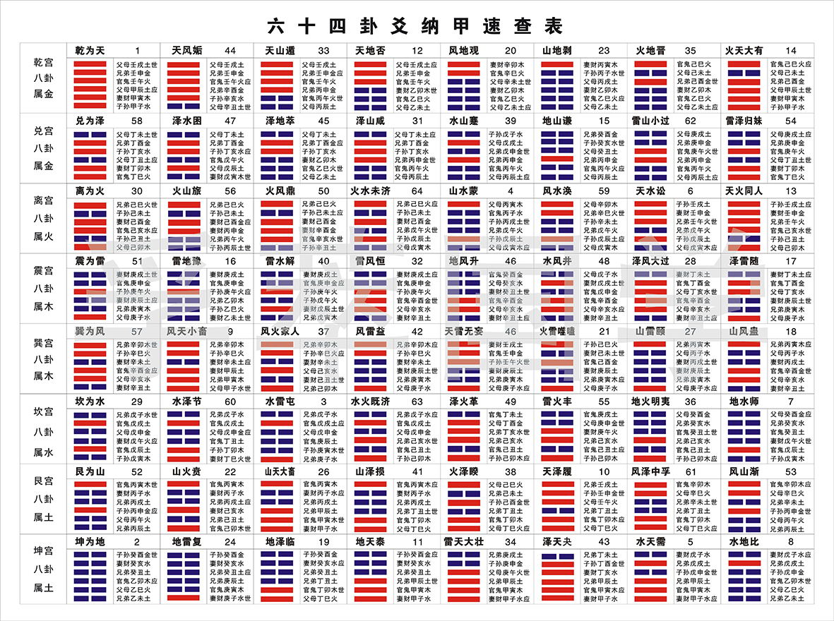 六十四卦爻纳甲世应六亲速查表六爻一一对应64卦周易易经知识学习