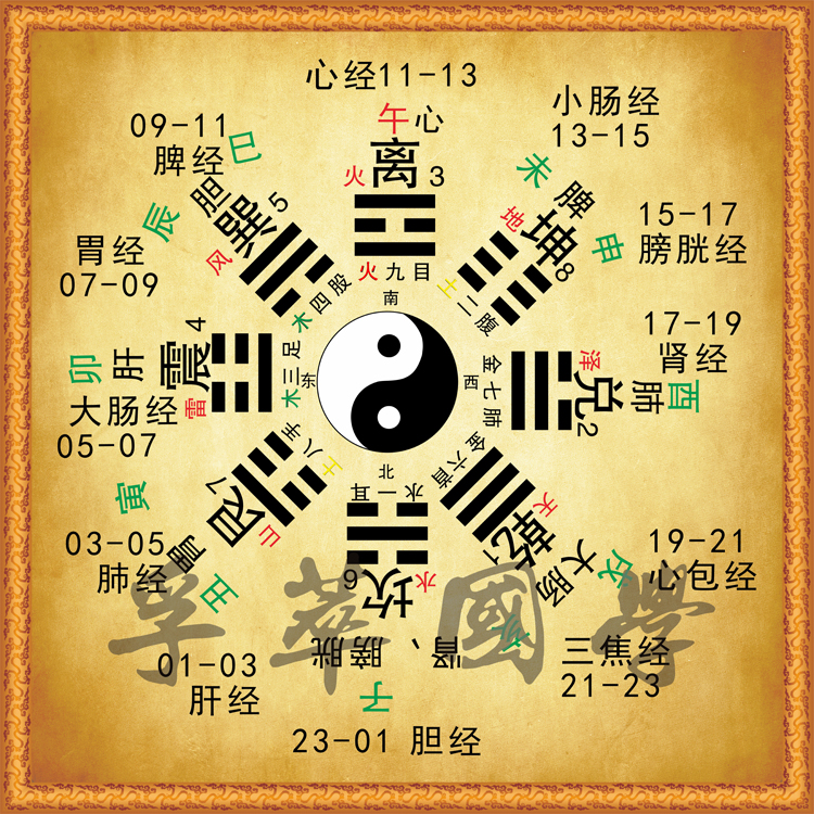 周易易经后天八卦十二时辰十二经络对应图八卦图太极