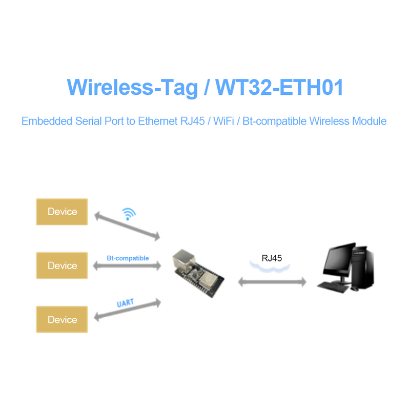 Hot Sale WT32-ETH01 Embedded Serial Port to Ethernet RJ45 Wi