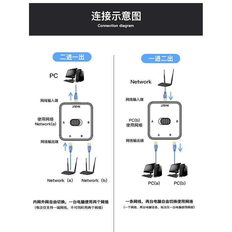 千兆网络切换器RJ45免电源2进1出网线共享器无源内外网随意切换器