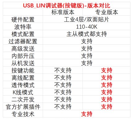 LIN总线分析控制器USB转LIN调试器LIN总线转换器支持离线二次开发