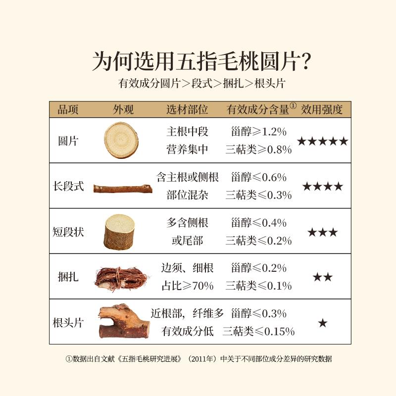 正安国货铺 河干五指毛桃煲汤材料山自然烘干 ZPI不源薰硫怀药茯