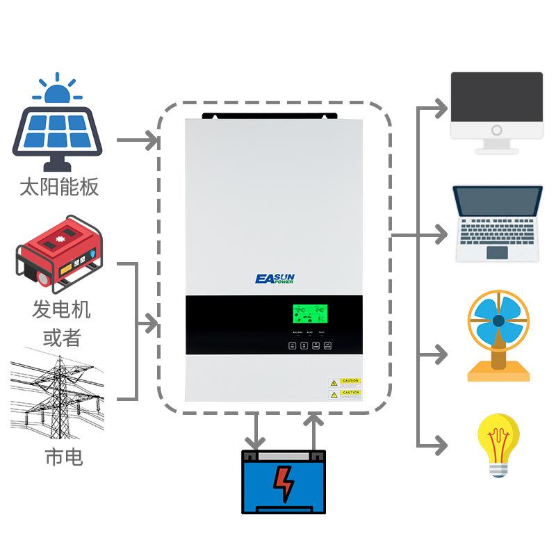 .5KW 阳M逆变器 纯正弦波 MFX100A太 PPT 逆控一