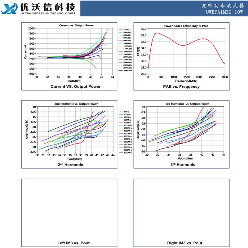 1-3000MHz 10W 射频功放 宽带功放 射频功率放大器 UWB 功放模块