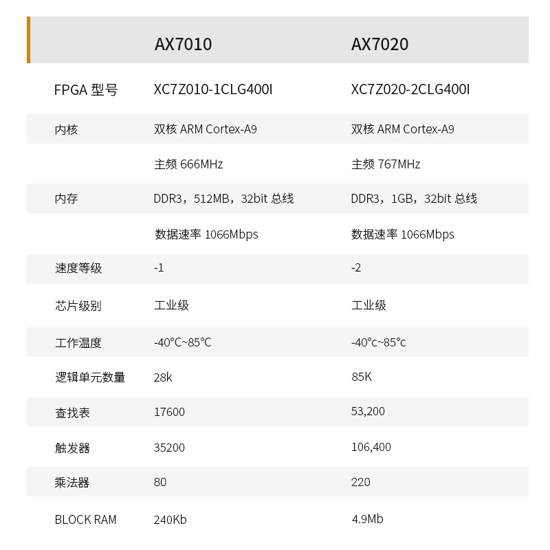 黑金FPGA开发板ZYNQ XC7Z 7020/7010/7000 ZEDBOARD ALINX XILINX 电子元器件市场 开发板/学习板/评估板/工控板 原图主图