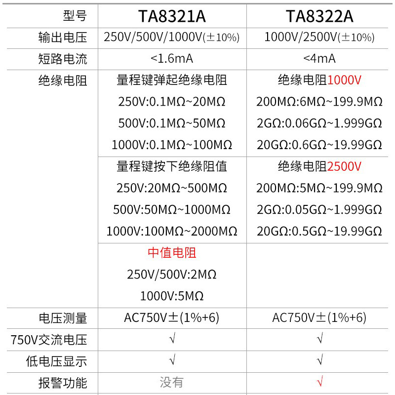 特安斯TA8321A/TA8322A绝缘电阻测试仪器1000V兆欧表电工摇表500V