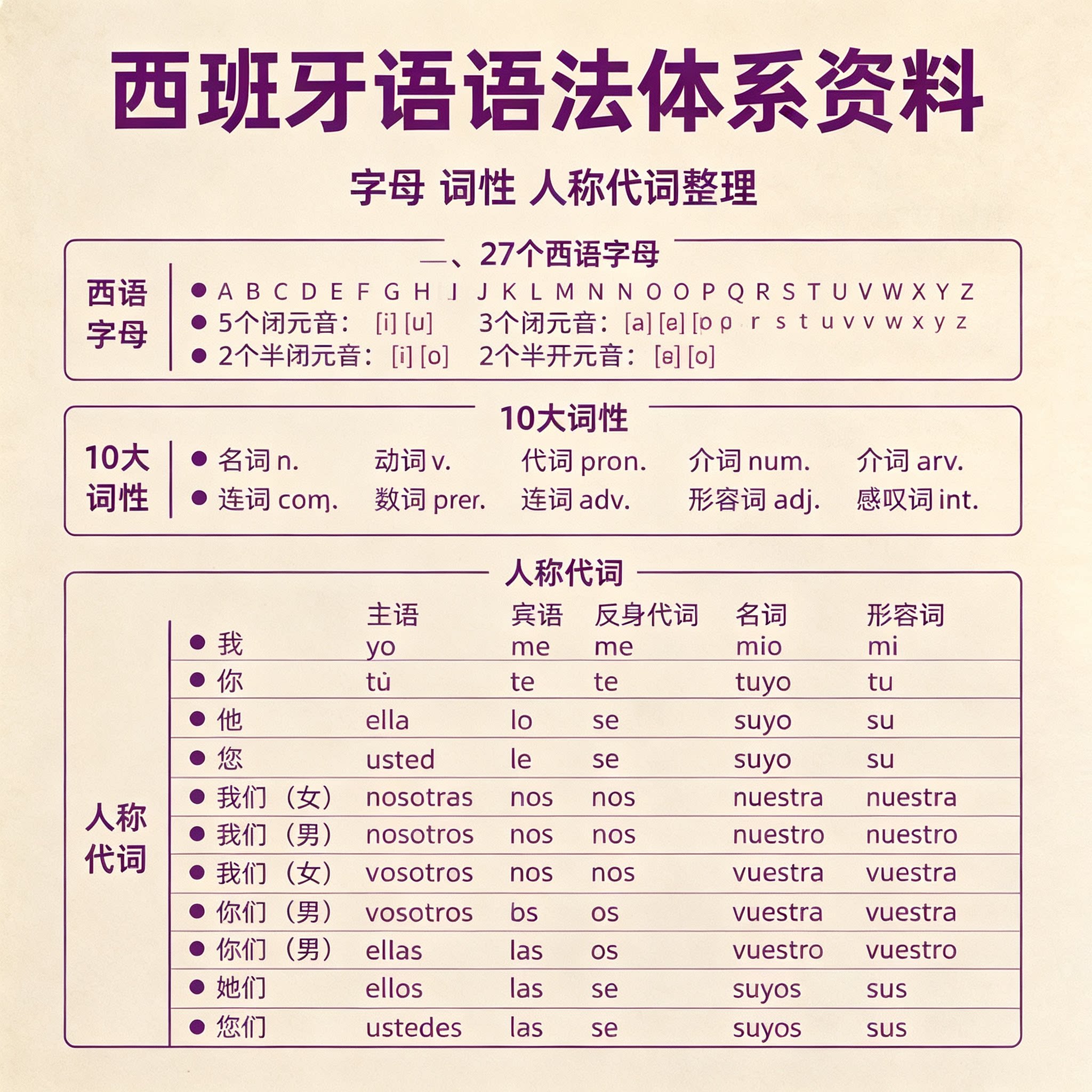 实用西班牙语零基础自学入门全语法字母发音人称代词词性整理资料