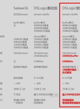 For  DSLogic Plus Logic Analyzer 5Times saleae16 Bandwidth U