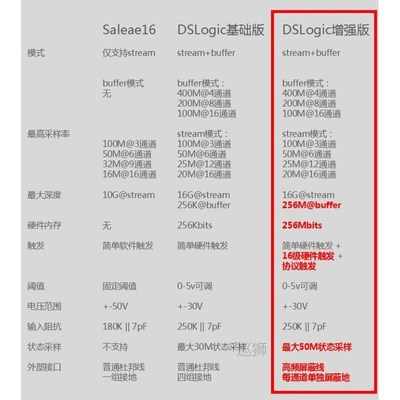 For  DSLogic Plus Logic Analyzer 5Times saleae16 Bandwidth U