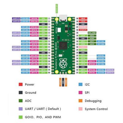 For Raspberry Pi Pico high-performance microcontroller devel