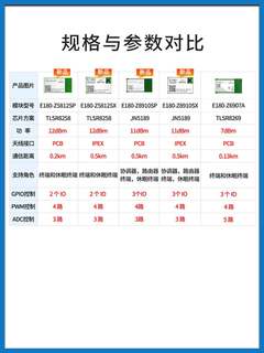 ZigBee无线自组网模块通信网关协调器TLSR8258/8269/JN5189芯片