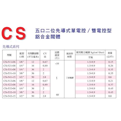 台湾强实CS电磁阀 铝金531系列位三五-通CS-531-1合0C220V