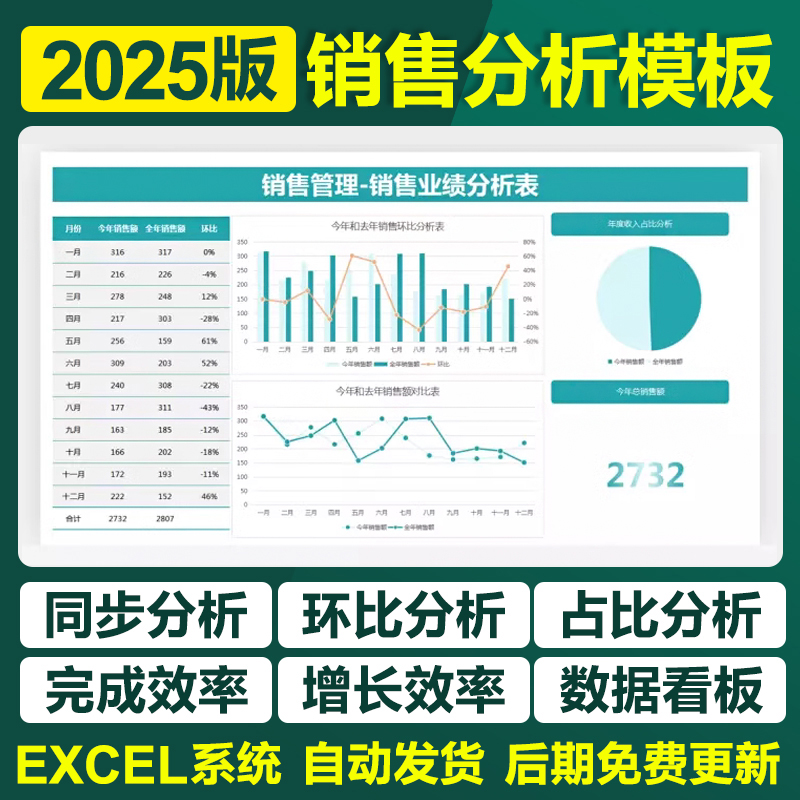 2025新销售数据分析excel表格系统业务统计报表利润市场计划模板