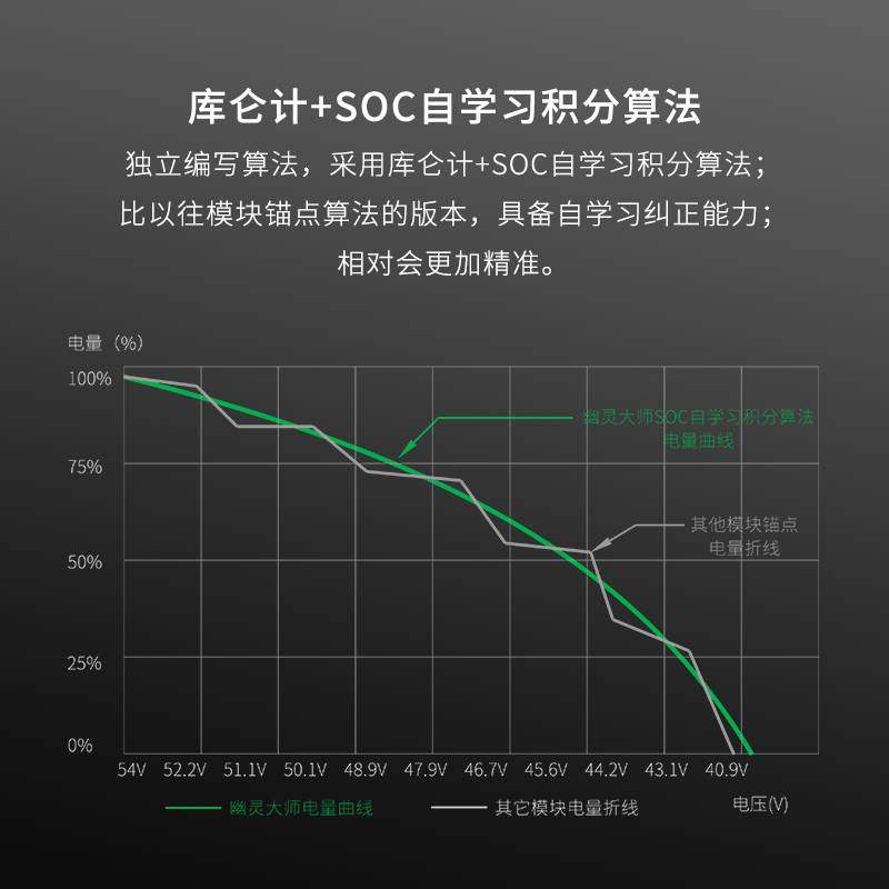 幽灵大师九9号计量模块锂电M/F/B/C/E/N电池通讯铅酸自学习算法