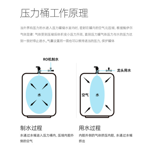 纯水机RO直饮水家用直饮通用净水器储罐压力罐压力桶配件3.2G