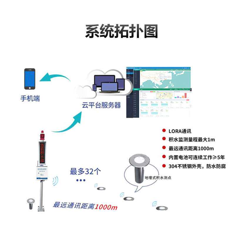 城市排水防涝监测系统 易涝区水位智能监测系统 隧道预警电子水尺