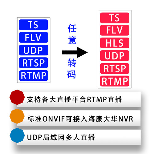 新品h.265网路转码器rtsp转rtBsp8路网路影片转网路直播4K转码器