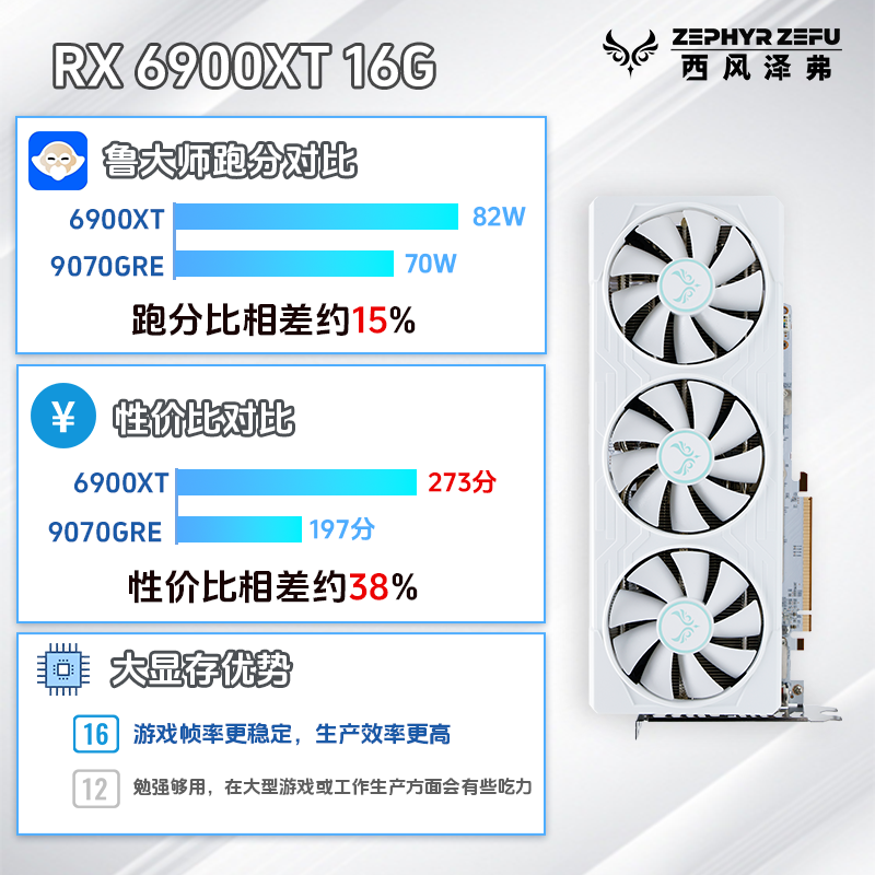 西风ZEPHYRRX6900XT16G显卡